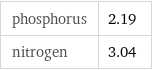 phosphorus | 2.19 nitrogen | 3.04