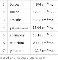 1 | boron | 4.394 cm^3/mol 2 | silicon | 12.05 cm^3/mol 3 | arsenic | 13.08 cm^3/mol 4 | germanium | 13.64 cm^3/mol 5 | antimony | 18.18 cm^3/mol 6 | tellurium | 20.45 cm^3/mol 7 | polonium | 22.7 cm^3/mol (based on 7 values; 1 unavailable)