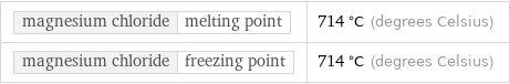 magnesium chloride | melting point | 714 °C (degrees Celsius) magnesium chloride | freezing point | 714 °C (degrees Celsius)