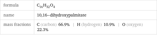 formula | C_16H_32O_4 name | 10, 16-dihydroxypalmitate mass fractions | C (carbon) 66.9% | H (hydrogen) 10.9% | O (oxygen) 22.3%