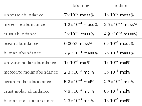  | bromine | iodine universe abundance | 7×10^-7 mass% | 1×10^-7 mass% meteorite abundance | 1.2×10^-4 mass% | 2.5×10^-5 mass% crust abundance | 3×10^-4 mass% | 4.9×10^-5 mass% ocean abundance | 0.0067 mass% | 6×10^-6 mass% human abundance | 2.9×10^-4 mass% | 2×10^-5 mass% universe molar abundance | 1×10^-8 mol% | 1×10^-9 mol% meteorite molar abundance | 2.3×10^-5 mol% | 3×10^-6 mol% ocean molar abundance | 5.2×10^-4 mol% | 2.9×10^-7 mol% crust molar abundance | 7.8×10^-5 mol% | 8×10^-6 mol% human molar abundance | 2.3×10^-5 mol% | 1×10^-6 mol%