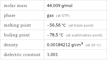 molar mass | 44.009 g/mol phase | gas (at STP) melting point | -56.56 °C (at triple point) boiling point | -78.5 °C (at sublimation point) density | 0.00184212 g/cm^3 (at 20 °C) dielectric constant | 1.001