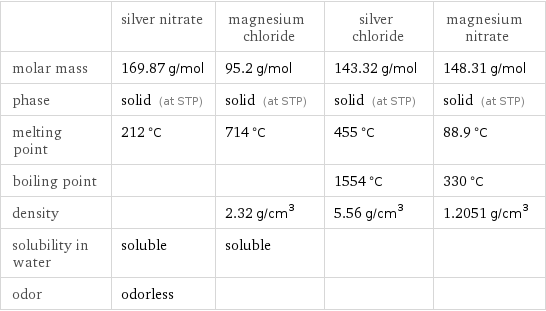  | silver nitrate | magnesium chloride | silver chloride | magnesium nitrate molar mass | 169.87 g/mol | 95.2 g/mol | 143.32 g/mol | 148.31 g/mol phase | solid (at STP) | solid (at STP) | solid (at STP) | solid (at STP) melting point | 212 °C | 714 °C | 455 °C | 88.9 °C boiling point | | | 1554 °C | 330 °C density | | 2.32 g/cm^3 | 5.56 g/cm^3 | 1.2051 g/cm^3 solubility in water | soluble | soluble | |  odor | odorless | | | 