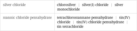 silver chloride | chlorosilver | silver(I) chloride | silver monochloride stannic chloride pentahydrate | tetrachlorostannane pentahydrate | tin(IV) chloride | tin(IV) chloride pentahydrate | tin tetrachloride