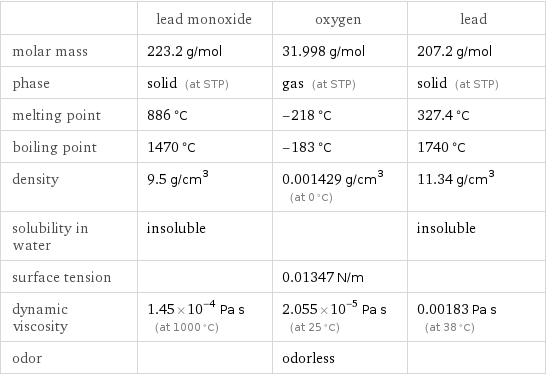  | lead monoxide | oxygen | lead molar mass | 223.2 g/mol | 31.998 g/mol | 207.2 g/mol phase | solid (at STP) | gas (at STP) | solid (at STP) melting point | 886 °C | -218 °C | 327.4 °C boiling point | 1470 °C | -183 °C | 1740 °C density | 9.5 g/cm^3 | 0.001429 g/cm^3 (at 0 °C) | 11.34 g/cm^3 solubility in water | insoluble | | insoluble surface tension | | 0.01347 N/m |  dynamic viscosity | 1.45×10^-4 Pa s (at 1000 °C) | 2.055×10^-5 Pa s (at 25 °C) | 0.00183 Pa s (at 38 °C) odor | | odorless | 