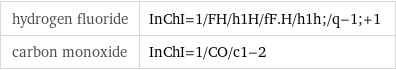 hydrogen fluoride | InChI=1/FH/h1H/fF.H/h1h;/q-1;+1 carbon monoxide | InChI=1/CO/c1-2