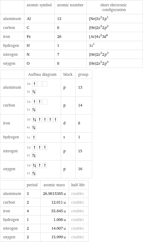  | atomic symbol | atomic number | short electronic configuration aluminum | Al | 13 | [Ne]3s^23p^1 carbon | C | 6 | [He]2s^22p^2 iron | Fe | 26 | [Ar]4s^23d^6 hydrogen | H | 1 | 1s^1 nitrogen | N | 7 | [He]2s^22p^3 oxygen | O | 8 | [He]2s^22p^4  | Aufbau diagram | block | group aluminum | 3p  3s | p | 13 carbon | 2p  2s | p | 14 iron | 3d  4s | d | 8 hydrogen | 1s | s | 1 nitrogen | 2p  2s | p | 15 oxygen | 2p  2s | p | 16  | period | atomic mass | half-life aluminum | 3 | 26.9815385 u | (stable) carbon | 2 | 12.011 u | (stable) iron | 4 | 55.845 u | (stable) hydrogen | 1 | 1.008 u | (stable) nitrogen | 2 | 14.007 u | (stable) oxygen | 2 | 15.999 u | (stable)