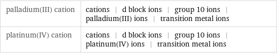 palladium(III) cation | cations | d block ions | group 10 ions | palladium(III) ions | transition metal ions platinum(IV) cation | cations | d block ions | group 10 ions | platinum(IV) ions | transition metal ions