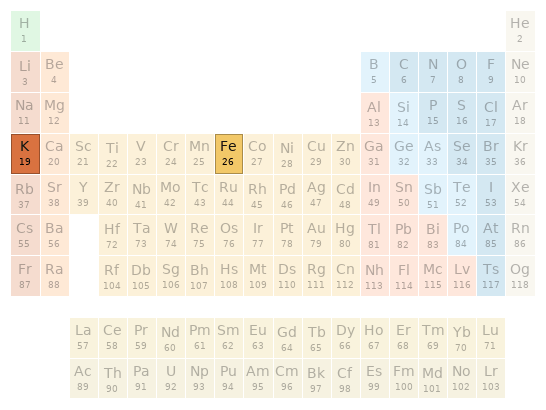 Periodic table location