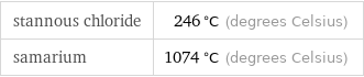 stannous chloride | 246 °C (degrees Celsius) samarium | 1074 °C (degrees Celsius)