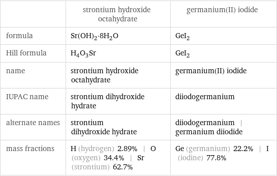  | strontium hydroxide octahydrate | germanium(II) iodide formula | Sr(OH)_2·8H_2O | GeI_2 Hill formula | H_4O_3Sr | GeI_2 name | strontium hydroxide octahydrate | germanium(II) iodide IUPAC name | strontium dihydroxide hydrate | diiodogermanium alternate names | strontium dihydroxide hydrate | diiodogermanium | germanium diiodide mass fractions | H (hydrogen) 2.89% | O (oxygen) 34.4% | Sr (strontium) 62.7% | Ge (germanium) 22.2% | I (iodine) 77.8%