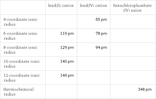  | lead(II) cation | lead(IV) cation | hexachloroplumbate(IV) anion 4-coordinate ionic radius | | 65 pm |  6-coordinate ionic radius | 119 pm | 78 pm |  8-coordinate ionic radius | 129 pm | 94 pm |  10-coordinate ionic radius | 140 pm | |  12-coordinate ionic radius | 149 pm | |  thermochemical radius | | | 348 pm