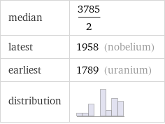 median | 3785/2 latest | 1958 (nobelium) earliest | 1789 (uranium) distribution | 