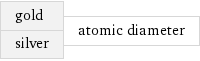 gold silver | atomic diameter