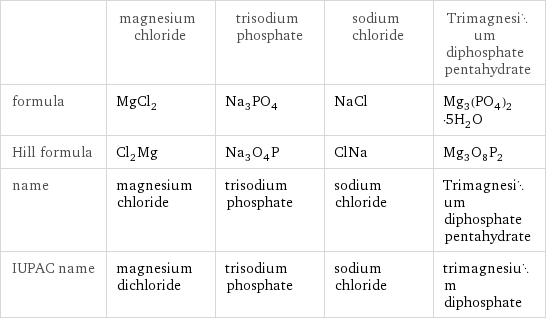 | magnesium chloride | trisodium phosphate | sodium chloride | Trimagnesium diphosphate pentahydrate formula | MgCl_2 | Na_3PO_4 | NaCl | Mg_3(PO_4)_2·5H_2O Hill formula | Cl_2Mg | Na_3O_4P | ClNa | Mg_3O_8P_2 name | magnesium chloride | trisodium phosphate | sodium chloride | Trimagnesium diphosphate pentahydrate IUPAC name | magnesium dichloride | trisodium phosphate | sodium chloride | trimagnesium diphosphate