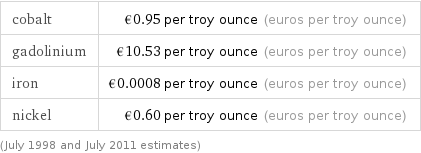 cobalt | €0.95 per troy ounce (euros per troy ounce) gadolinium | €10.53 per troy ounce (euros per troy ounce) iron | €0.0008 per troy ounce (euros per troy ounce) nickel | €0.60 per troy ounce (euros per troy ounce) (July 1998 and July 2011 estimates)