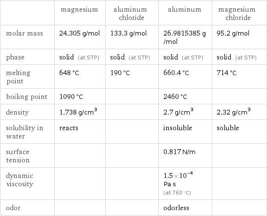  | magnesium | aluminum chloride | aluminum | magnesium chloride molar mass | 24.305 g/mol | 133.3 g/mol | 26.9815385 g/mol | 95.2 g/mol phase | solid (at STP) | solid (at STP) | solid (at STP) | solid (at STP) melting point | 648 °C | 190 °C | 660.4 °C | 714 °C boiling point | 1090 °C | | 2460 °C |  density | 1.738 g/cm^3 | | 2.7 g/cm^3 | 2.32 g/cm^3 solubility in water | reacts | | insoluble | soluble surface tension | | | 0.817 N/m |  dynamic viscosity | | | 1.5×10^-4 Pa s (at 760 °C) |  odor | | | odorless | 