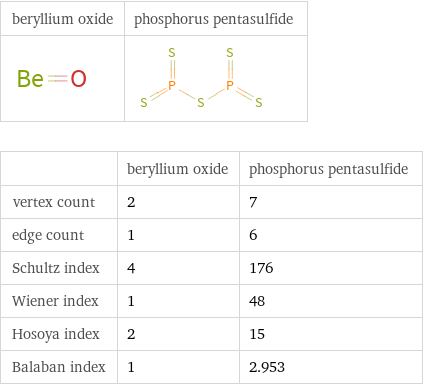   | beryllium oxide | phosphorus pentasulfide vertex count | 2 | 7 edge count | 1 | 6 Schultz index | 4 | 176 Wiener index | 1 | 48 Hosoya index | 2 | 15 Balaban index | 1 | 2.953