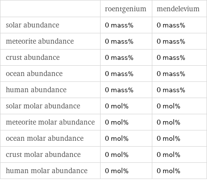  | roentgenium | mendelevium solar abundance | 0 mass% | 0 mass% meteorite abundance | 0 mass% | 0 mass% crust abundance | 0 mass% | 0 mass% ocean abundance | 0 mass% | 0 mass% human abundance | 0 mass% | 0 mass% solar molar abundance | 0 mol% | 0 mol% meteorite molar abundance | 0 mol% | 0 mol% ocean molar abundance | 0 mol% | 0 mol% crust molar abundance | 0 mol% | 0 mol% human molar abundance | 0 mol% | 0 mol%