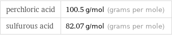 perchloric acid | 100.5 g/mol (grams per mole) sulfurous acid | 82.07 g/mol (grams per mole)