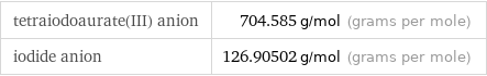 tetraiodoaurate(III) anion | 704.585 g/mol (grams per mole) iodide anion | 126.90502 g/mol (grams per mole)