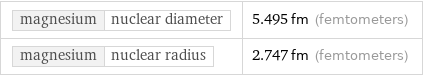 magnesium | nuclear diameter | 5.495 fm (femtometers) magnesium | nuclear radius | 2.747 fm (femtometers)