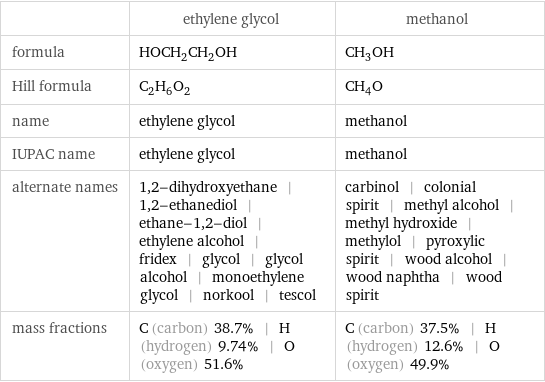  | ethylene glycol | methanol formula | HOCH_2CH_2OH | CH_3OH Hill formula | C_2H_6O_2 | CH_4O name | ethylene glycol | methanol IUPAC name | ethylene glycol | methanol alternate names | 1, 2-dihydroxyethane | 1, 2-ethanediol | ethane-1, 2-diol | ethylene alcohol | fridex | glycol | glycol alcohol | monoethylene glycol | norkool | tescol | carbinol | colonial spirit | methyl alcohol | methyl hydroxide | methylol | pyroxylic spirit | wood alcohol | wood naphtha | wood spirit mass fractions | C (carbon) 38.7% | H (hydrogen) 9.74% | O (oxygen) 51.6% | C (carbon) 37.5% | H (hydrogen) 12.6% | O (oxygen) 49.9%