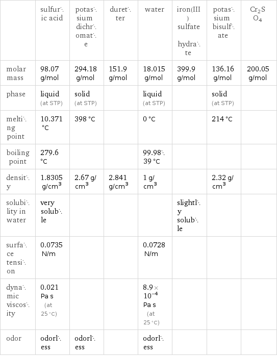  | sulfuric acid | potassium dichromate | duretter | water | iron(III) sulfate hydrate | potassium bisulfate | Cr2SO4 molar mass | 98.07 g/mol | 294.18 g/mol | 151.9 g/mol | 18.015 g/mol | 399.9 g/mol | 136.16 g/mol | 200.05 g/mol phase | liquid (at STP) | solid (at STP) | | liquid (at STP) | | solid (at STP) |  melting point | 10.371 °C | 398 °C | | 0 °C | | 214 °C |  boiling point | 279.6 °C | | | 99.9839 °C | | |  density | 1.8305 g/cm^3 | 2.67 g/cm^3 | 2.841 g/cm^3 | 1 g/cm^3 | | 2.32 g/cm^3 |  solubility in water | very soluble | | | | slightly soluble | |  surface tension | 0.0735 N/m | | | 0.0728 N/m | | |  dynamic viscosity | 0.021 Pa s (at 25 °C) | | | 8.9×10^-4 Pa s (at 25 °C) | | |  odor | odorless | odorless | | odorless | | | 