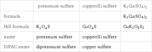  | potassium sulfate | copper(II) sulfate | K2Cu(SO4)2 formula | | | K2Cu(SO4)2 Hill formula | K_2O_4S | CuO_4S | CuK2O8S2 name | potassium sulfate | copper(II) sulfate |  IUPAC name | dipotassium sulfate | copper sulfate | 