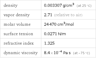 density | 0.003307 g/cm^3 (at 25 °C) vapor density | 2.71 (relative to air) molar volume | 24470 cm^3/mol surface tension | 0.0271 N/m refractive index | 1.325 dynamic viscosity | 8.4×10^-4 Pa s (at -75 °C)