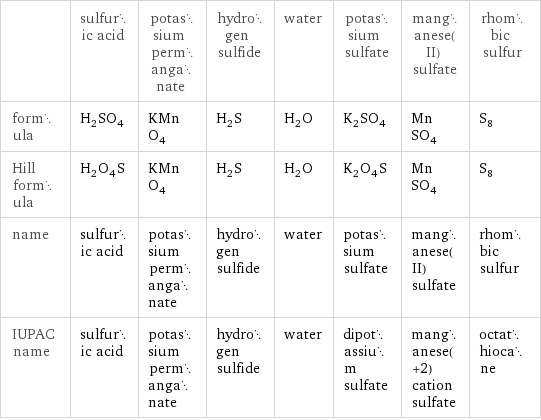 | sulfuric acid | potassium permanganate | hydrogen sulfide | water | potassium sulfate | manganese(II) sulfate | rhombic sulfur formula | H_2SO_4 | KMnO_4 | H_2S | H_2O | K_2SO_4 | MnSO_4 | S_8 Hill formula | H_2O_4S | KMnO_4 | H_2S | H_2O | K_2O_4S | MnSO_4 | S_8 name | sulfuric acid | potassium permanganate | hydrogen sulfide | water | potassium sulfate | manganese(II) sulfate | rhombic sulfur IUPAC name | sulfuric acid | potassium permanganate | hydrogen sulfide | water | dipotassium sulfate | manganese(+2) cation sulfate | octathiocane