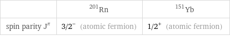  | Rn-201 | Yb-151 spin parity J^π | 3/2^- (atomic fermion) | 1/2^+ (atomic fermion)