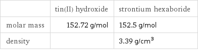  | tin(II) hydroxide | strontium hexaboride molar mass | 152.72 g/mol | 152.5 g/mol density | | 3.39 g/cm^3