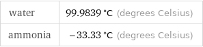 water | 99.9839 °C (degrees Celsius) ammonia | -33.33 °C (degrees Celsius)