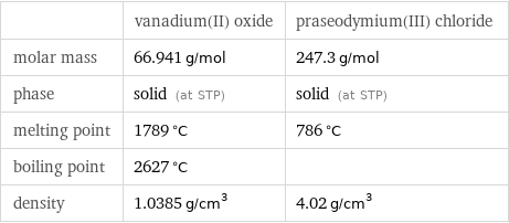  | vanadium(II) oxide | praseodymium(III) chloride molar mass | 66.941 g/mol | 247.3 g/mol phase | solid (at STP) | solid (at STP) melting point | 1789 °C | 786 °C boiling point | 2627 °C |  density | 1.0385 g/cm^3 | 4.02 g/cm^3