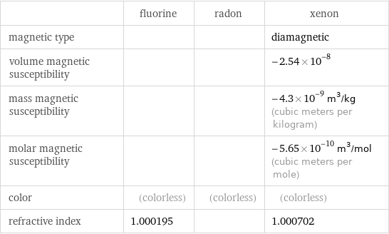  | fluorine | radon | xenon magnetic type | | | diamagnetic volume magnetic susceptibility | | | -2.54×10^-8 mass magnetic susceptibility | | | -4.3×10^-9 m^3/kg (cubic meters per kilogram) molar magnetic susceptibility | | | -5.65×10^-10 m^3/mol (cubic meters per mole) color | (colorless) | (colorless) | (colorless) refractive index | 1.000195 | | 1.000702