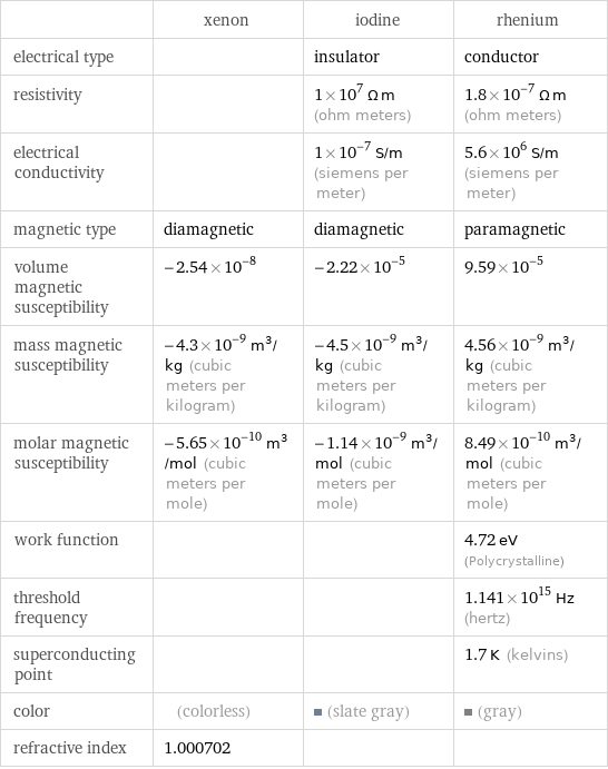  | xenon | iodine | rhenium electrical type | | insulator | conductor resistivity | | 1×10^7 Ω m (ohm meters) | 1.8×10^-7 Ω m (ohm meters) electrical conductivity | | 1×10^-7 S/m (siemens per meter) | 5.6×10^6 S/m (siemens per meter) magnetic type | diamagnetic | diamagnetic | paramagnetic volume magnetic susceptibility | -2.54×10^-8 | -2.22×10^-5 | 9.59×10^-5 mass magnetic susceptibility | -4.3×10^-9 m^3/kg (cubic meters per kilogram) | -4.5×10^-9 m^3/kg (cubic meters per kilogram) | 4.56×10^-9 m^3/kg (cubic meters per kilogram) molar magnetic susceptibility | -5.65×10^-10 m^3/mol (cubic meters per mole) | -1.14×10^-9 m^3/mol (cubic meters per mole) | 8.49×10^-10 m^3/mol (cubic meters per mole) work function | | | 4.72 eV (Polycrystalline) threshold frequency | | | 1.141×10^15 Hz (hertz) superconducting point | | | 1.7 K (kelvins) color | (colorless) | (slate gray) | (gray) refractive index | 1.000702 | | 