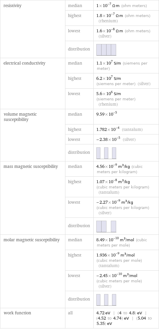 resistivity | median | 1×10^-7 Ω m (ohm meters)  | highest | 1.8×10^-7 Ω m (ohm meters) (rhenium)  | lowest | 1.6×10^-8 Ω m (ohm meters) (silver)  | distribution |  electrical conductivity | median | 1.1×10^7 S/m (siemens per meter)  | highest | 6.2×10^7 S/m (siemens per meter) (silver)  | lowest | 5.6×10^6 S/m (siemens per meter) (rhenium) volume magnetic susceptibility | median | 9.59×10^-5  | highest | 1.782×10^-4 (tantalum)  | lowest | -2.38×10^-5 (silver)  | distribution |  mass magnetic susceptibility | median | 4.56×10^-9 m^3/kg (cubic meters per kilogram)  | highest | 1.07×10^-8 m^3/kg (cubic meters per kilogram) (tantalum)  | lowest | -2.27×10^-9 m^3/kg (cubic meters per kilogram) (silver)  | distribution |  molar magnetic susceptibility | median | 8.49×10^-10 m^3/mol (cubic meters per mole)  | highest | 1.936×10^-9 m^3/mol (cubic meters per mole) (tantalum)  | lowest | -2.45×10^-10 m^3/mol (cubic meters per mole) (silver)  | distribution |  work function | all | 4.72 eV | (4 to 4.8) eV | (4.52 to 4.74) eV | (5.04 to 5.35) eV