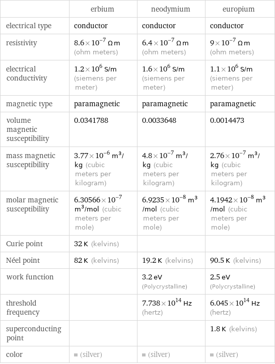  | erbium | neodymium | europium electrical type | conductor | conductor | conductor resistivity | 8.6×10^-7 Ω m (ohm meters) | 6.4×10^-7 Ω m (ohm meters) | 9×10^-7 Ω m (ohm meters) electrical conductivity | 1.2×10^6 S/m (siemens per meter) | 1.6×10^6 S/m (siemens per meter) | 1.1×10^6 S/m (siemens per meter) magnetic type | paramagnetic | paramagnetic | paramagnetic volume magnetic susceptibility | 0.0341788 | 0.0033648 | 0.0014473 mass magnetic susceptibility | 3.77×10^-6 m^3/kg (cubic meters per kilogram) | 4.8×10^-7 m^3/kg (cubic meters per kilogram) | 2.76×10^-7 m^3/kg (cubic meters per kilogram) molar magnetic susceptibility | 6.30566×10^-7 m^3/mol (cubic meters per mole) | 6.9235×10^-8 m^3/mol (cubic meters per mole) | 4.1942×10^-8 m^3/mol (cubic meters per mole) Curie point | 32 K (kelvins) | |  Néel point | 82 K (kelvins) | 19.2 K (kelvins) | 90.5 K (kelvins) work function | | 3.2 eV (Polycrystalline) | 2.5 eV (Polycrystalline) threshold frequency | | 7.738×10^14 Hz (hertz) | 6.045×10^14 Hz (hertz) superconducting point | | | 1.8 K (kelvins) color | (silver) | (silver) | (silver)