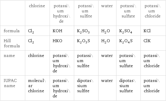  | chlorine | potassium hydroxide | potassium sulfite | water | potassium sulfate | potassium chloride formula | Cl_2 | KOH | K_2SO_3 | H_2O | K_2SO_4 | KCl Hill formula | Cl_2 | HKO | K_2O_3S | H_2O | K_2O_4S | ClK name | chlorine | potassium hydroxide | potassium sulfite | water | potassium sulfate | potassium chloride IUPAC name | molecular chlorine | potassium hydroxide | dipotassium sulfite | water | dipotassium sulfate | potassium chloride