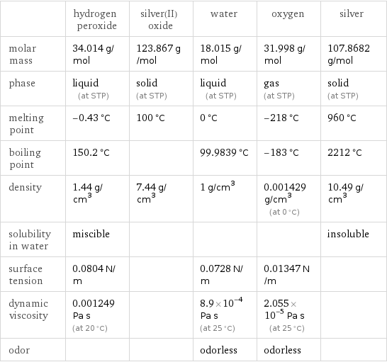  | hydrogen peroxide | silver(II) oxide | water | oxygen | silver molar mass | 34.014 g/mol | 123.867 g/mol | 18.015 g/mol | 31.998 g/mol | 107.8682 g/mol phase | liquid (at STP) | solid (at STP) | liquid (at STP) | gas (at STP) | solid (at STP) melting point | -0.43 °C | 100 °C | 0 °C | -218 °C | 960 °C boiling point | 150.2 °C | | 99.9839 °C | -183 °C | 2212 °C density | 1.44 g/cm^3 | 7.44 g/cm^3 | 1 g/cm^3 | 0.001429 g/cm^3 (at 0 °C) | 10.49 g/cm^3 solubility in water | miscible | | | | insoluble surface tension | 0.0804 N/m | | 0.0728 N/m | 0.01347 N/m |  dynamic viscosity | 0.001249 Pa s (at 20 °C) | | 8.9×10^-4 Pa s (at 25 °C) | 2.055×10^-5 Pa s (at 25 °C) |  odor | | | odorless | odorless | 