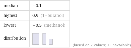 median | -0.1 highest | 0.9 (1-butanol) lowest | -0.5 (methanol) distribution | | (based on 7 values; 1 unavailable)