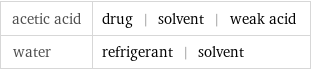 acetic acid | drug | solvent | weak acid water | refrigerant | solvent