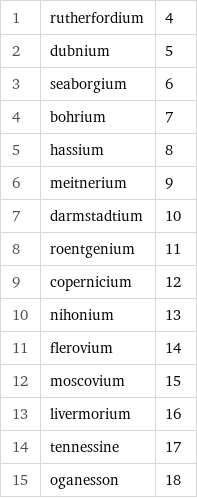 1 | rutherfordium | 4 2 | dubnium | 5 3 | seaborgium | 6 4 | bohrium | 7 5 | hassium | 8 6 | meitnerium | 9 7 | darmstadtium | 10 8 | roentgenium | 11 9 | copernicium | 12 10 | nihonium | 13 11 | flerovium | 14 12 | moscovium | 15 13 | livermorium | 16 14 | tennessine | 17 15 | oganesson | 18