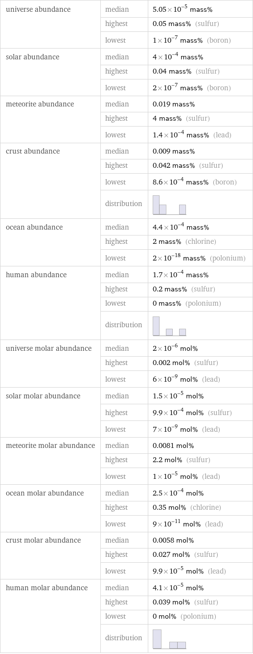 universe abundance | median | 5.05×10^-5 mass%  | highest | 0.05 mass% (sulfur)  | lowest | 1×10^-7 mass% (boron) solar abundance | median | 4×10^-4 mass%  | highest | 0.04 mass% (sulfur)  | lowest | 2×10^-7 mass% (boron) meteorite abundance | median | 0.019 mass%  | highest | 4 mass% (sulfur)  | lowest | 1.4×10^-4 mass% (lead) crust abundance | median | 0.009 mass%  | highest | 0.042 mass% (sulfur)  | lowest | 8.6×10^-4 mass% (boron)  | distribution |  ocean abundance | median | 4.4×10^-4 mass%  | highest | 2 mass% (chlorine)  | lowest | 2×10^-18 mass% (polonium) human abundance | median | 1.7×10^-4 mass%  | highest | 0.2 mass% (sulfur)  | lowest | 0 mass% (polonium)  | distribution |  universe molar abundance | median | 2×10^-6 mol%  | highest | 0.002 mol% (sulfur)  | lowest | 6×10^-9 mol% (lead) solar molar abundance | median | 1.5×10^-5 mol%  | highest | 9.9×10^-4 mol% (sulfur)  | lowest | 7×10^-9 mol% (lead) meteorite molar abundance | median | 0.0081 mol%  | highest | 2.2 mol% (sulfur)  | lowest | 1×10^-5 mol% (lead) ocean molar abundance | median | 2.5×10^-4 mol%  | highest | 0.35 mol% (chlorine)  | lowest | 9×10^-11 mol% (lead) crust molar abundance | median | 0.0058 mol%  | highest | 0.027 mol% (sulfur)  | lowest | 9.9×10^-5 mol% (lead) human molar abundance | median | 4.1×10^-5 mol%  | highest | 0.039 mol% (sulfur)  | lowest | 0 mol% (polonium)  | distribution | 