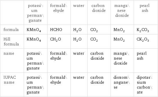  | potassium permanganate | formaldehyde | water | carbon dioxide | manganese dioxide | pearl ash formula | KMnO_4 | HCHO | H_2O | CO_2 | MnO_2 | K_2CO_3 Hill formula | KMnO_4 | CH_2O | H_2O | CO_2 | MnO_2 | CK_2O_3 name | potassium permanganate | formaldehyde | water | carbon dioxide | manganese dioxide | pearl ash IUPAC name | potassium permanganate | formaldehyde | water | carbon dioxide | dioxomanganese | dipotassium carbonate