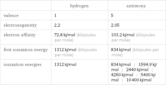  | hydrogen | antimony valence | 1 | 5 electronegativity | 2.2 | 2.05 electron affinity | 72.8 kJ/mol (kilojoules per mole) | 103.2 kJ/mol (kilojoules per mole) first ionization energy | 1312 kJ/mol (kilojoules per mole) | 834 kJ/mol (kilojoules per mole) ionization energies | 1312 kJ/mol | 834 kJ/mol | 1594.9 kJ/mol | 2440 kJ/mol | 4260 kJ/mol | 5400 kJ/mol | 10400 kJ/mol