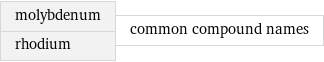 molybdenum rhodium | common compound names