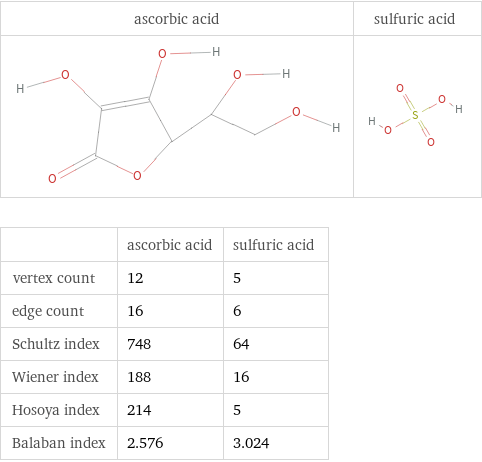   | ascorbic acid | sulfuric acid vertex count | 12 | 5 edge count | 16 | 6 Schultz index | 748 | 64 Wiener index | 188 | 16 Hosoya index | 214 | 5 Balaban index | 2.576 | 3.024