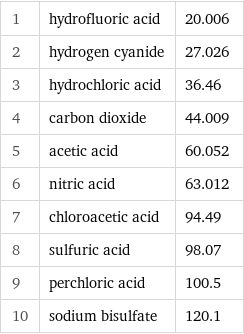 1 | hydrofluoric acid | 20.006 2 | hydrogen cyanide | 27.026 3 | hydrochloric acid | 36.46 4 | carbon dioxide | 44.009 5 | acetic acid | 60.052 6 | nitric acid | 63.012 7 | chloroacetic acid | 94.49 8 | sulfuric acid | 98.07 9 | perchloric acid | 100.5 10 | sodium bisulfate | 120.1